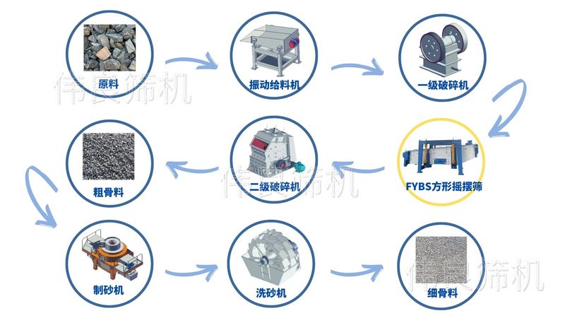 骨料生产流程图