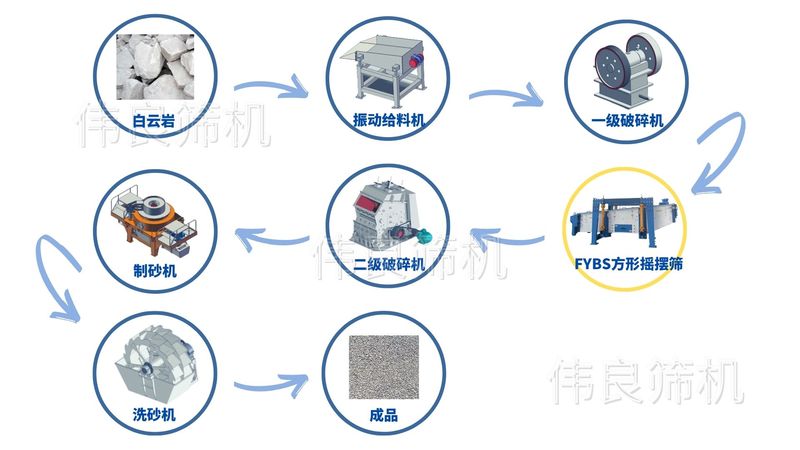 白云岩生产流程图