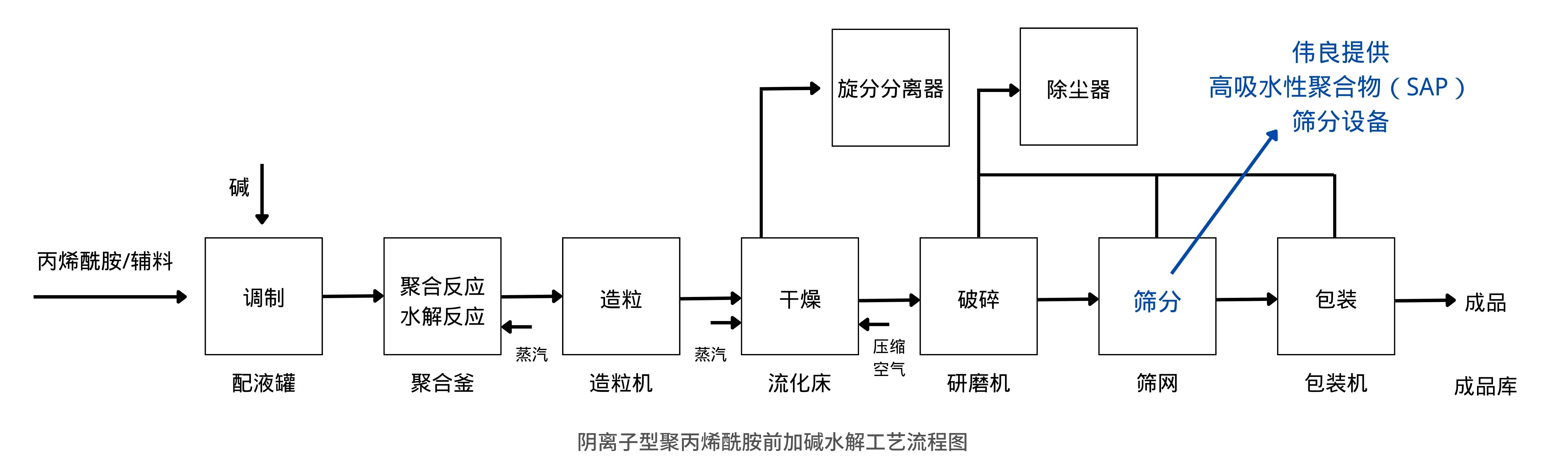 阴离子型聚丙烯酰胺前加碱水解工艺流程图